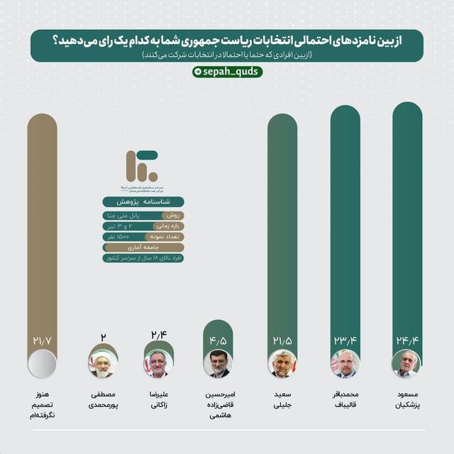 إيران.. بزشكيان يتقدم على قاليباف وجليلي في أحدث استطلاع
