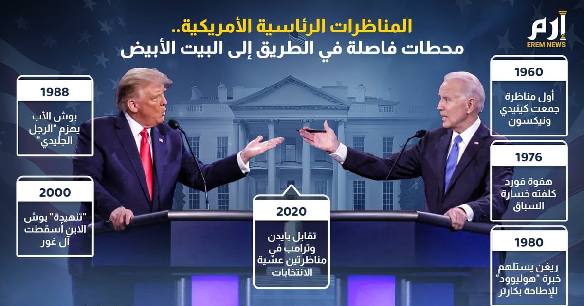 المناظرات الرئاسية الأمريكية.. محطات فاصلة في الطريق إلى البيت الأبيض (إنفوغراف)