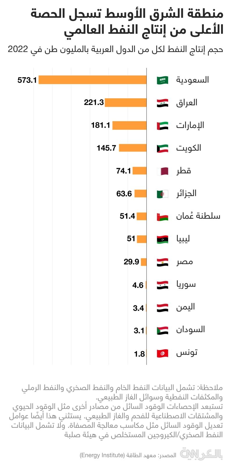 المفاجأة في ترتيب اليمن.. تعرف على أكبر 3 دول عربية انتاجا للنفط وفقاً لتقرير دولي؟