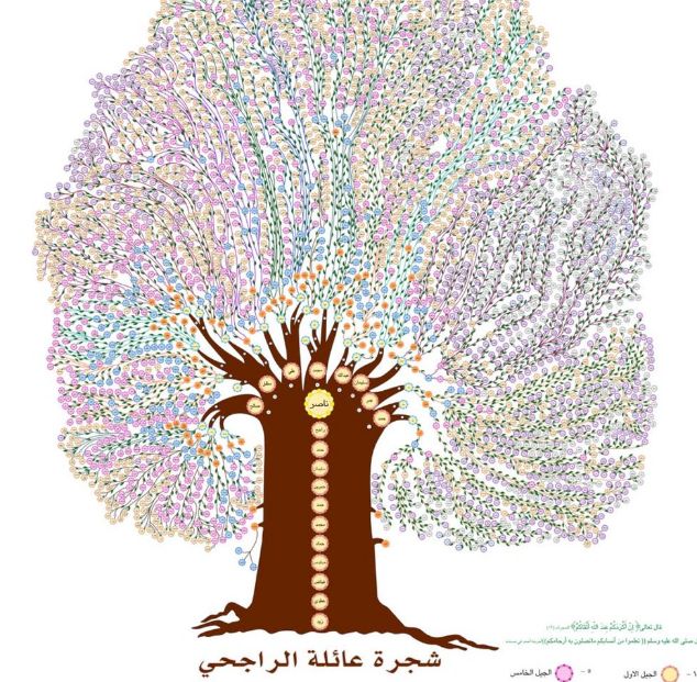 شجرة عائلة الراجحي كاملة - موقع الخليج الان