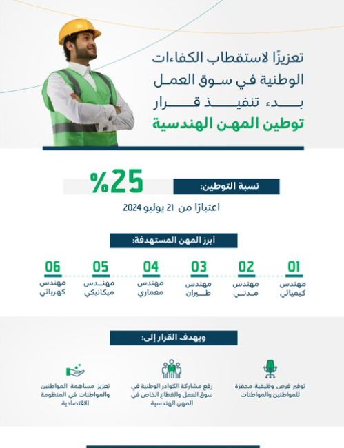 متى يدخل قرار توطين المهن الهندسية حيز التنفيذ وما مصير المقيمين العاملين بهذه المهن؟! - موقع الخليج الان