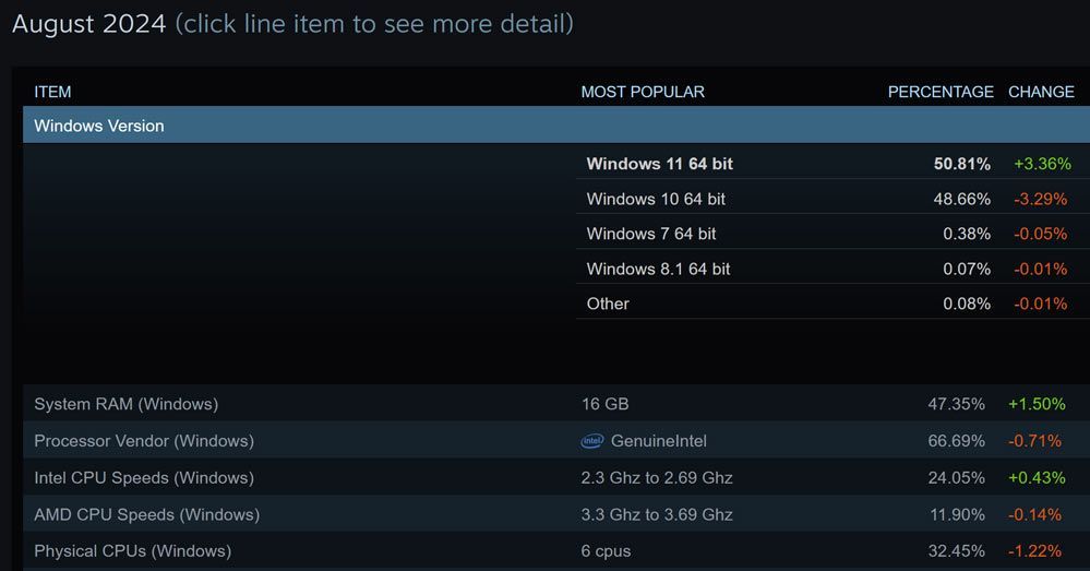 ويندوز 11 يصبح نظام التشغيل المفضل لألعاب الحاسوب - موقع الخليج الان