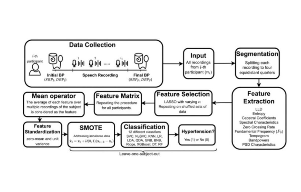 كيف يمكن أن تساعد التسجيلات الصوتية في الكشف عن ارتفاع ضغط الدم؟ - موقع الخليج الان