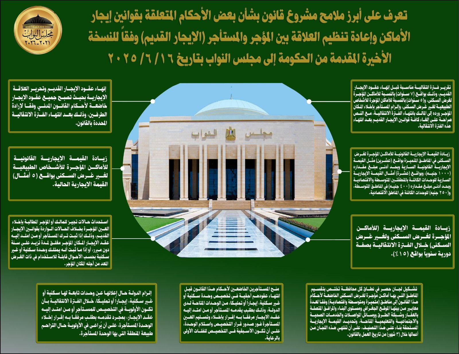 زيادة القيمة الإيجارية لـ 20ضعف للمناطق المميزة و10 أضعاف للمتوسطة بمشروع قانون الإيجار القديم - الخليج الان