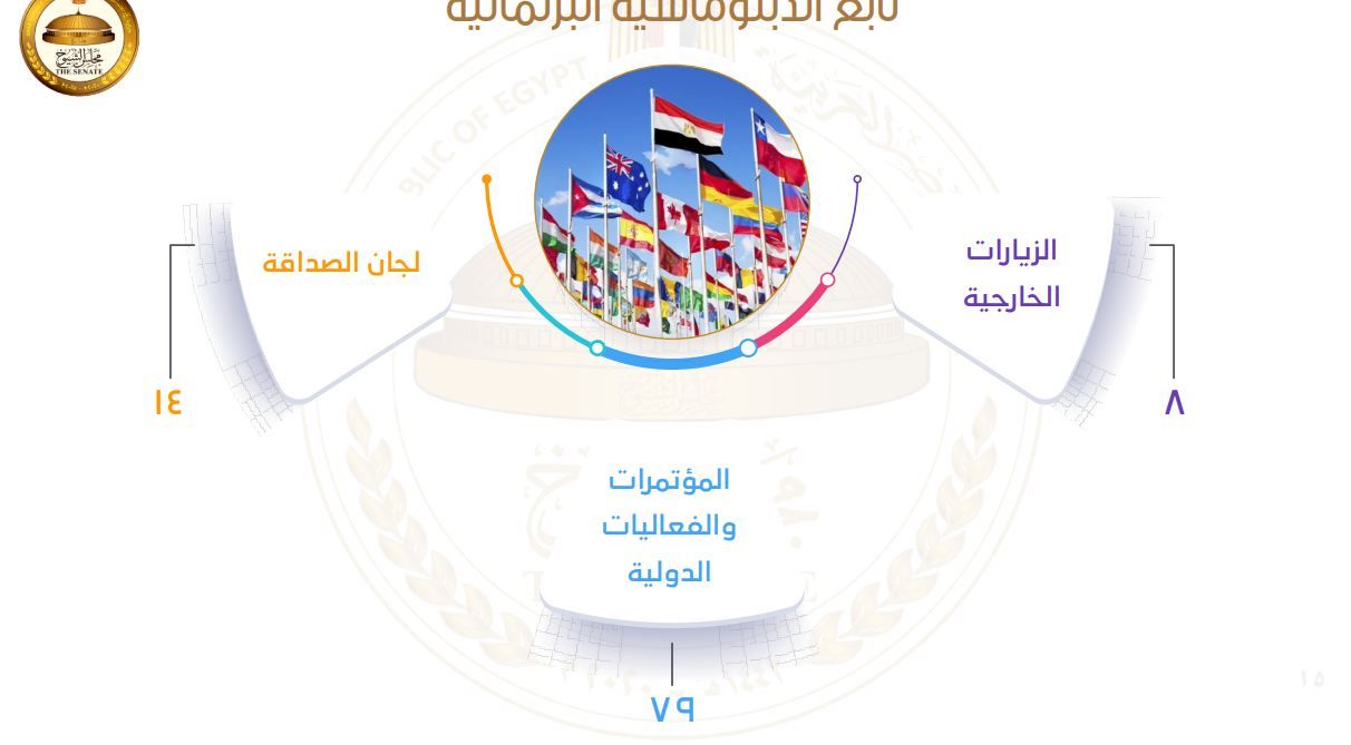«لقاء 7 رؤساء دول وحضور 79 فعالية دولية».. حصاد الدبلوماسية البرلمانية لمجلس الشيوخ بالفصل التشريعي  الأول - الخليج الان