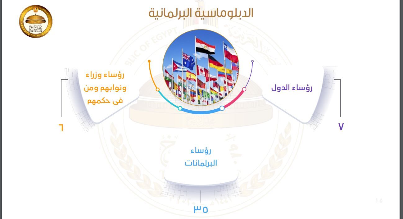 «لقاء 7 رؤساء دول وحضور 79 فعالية دولية».. حصاد الدبلوماسية البرلمانية لمجلس الشيوخ بالفصل التشريعي  الأول - الخليج الان