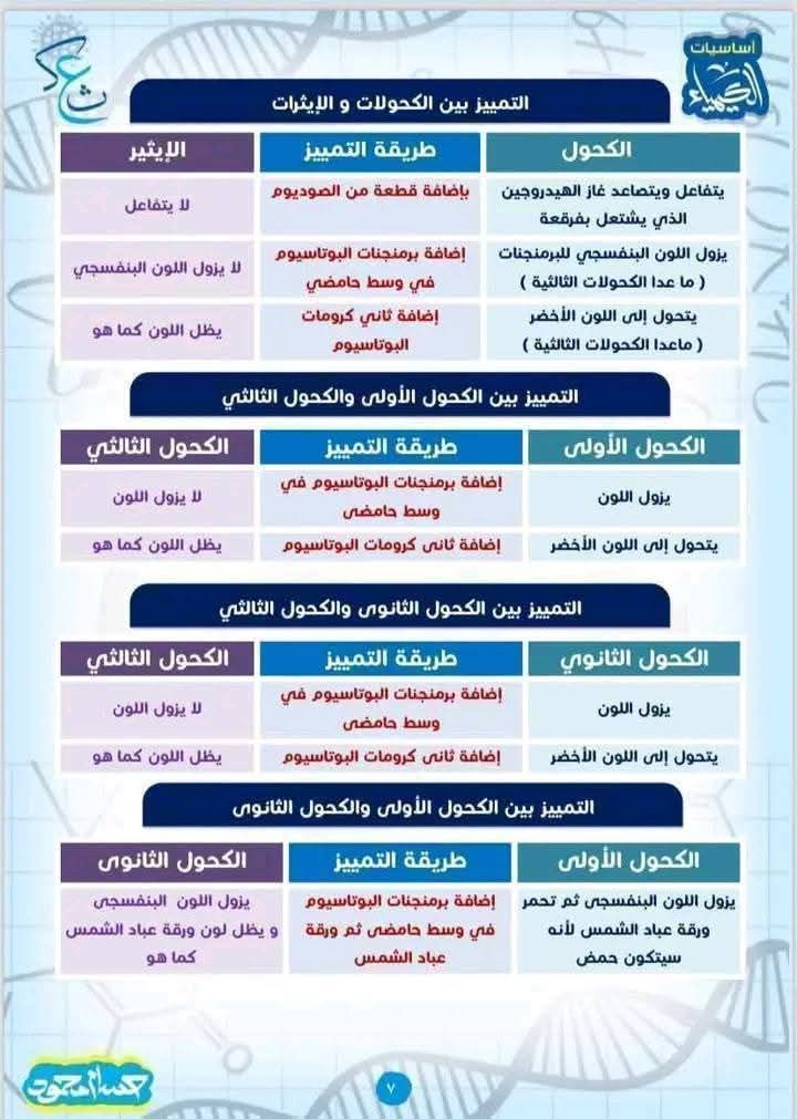استعد لامتحان يوم الخميس.. الكيمياء العضوية في 6 ورقات فقط للثانوية العامة واضمن الدرجة النهائية - الخليج الان