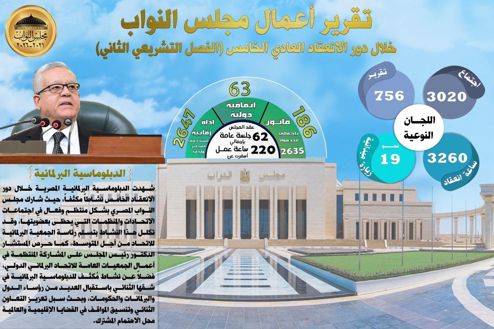 بالأرقام... ملخص أعمال مجلس النواب بدور الانعقاد الخامس - الخليج الان