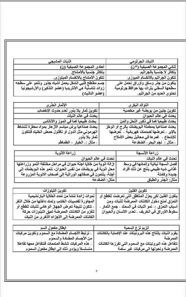 لازم يجي منها فى الامتحان.. الأسئلة المتوقعة فى مادة الأحياء للثانوية العامة بالإجابات - الخليج الان