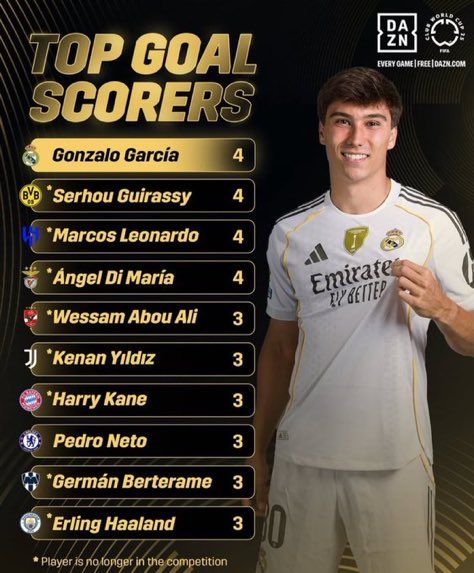 تمريرة حاسمة منحت جونزالو جارسيا مهاجم ريال مدريد لقب هداف كأس العالم للأندية 2025 - الخليج الان