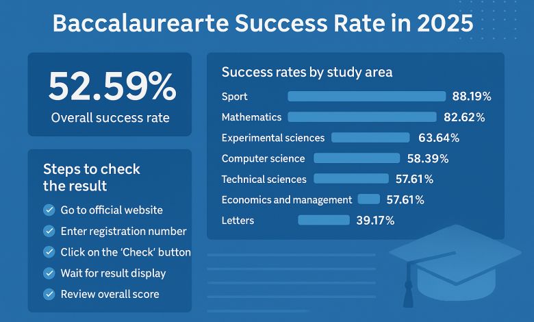 فخر التلاميذ.. نسبة النجاح بكالوريا 2025 افتخر بإنجازك