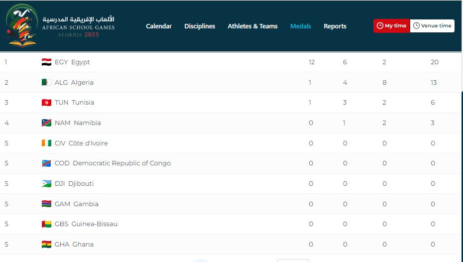 السباحة تحصد 11 ميدالية في اليوم الثاني بدورة الألعاب الأفريقية للمدارس - الخليج الان