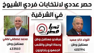 7 مرشحين يتجاوزون 50%+1 في انتخابات الشيوخ بالشرقية.. مستقبل وطن يتصدر المشهد ومعه حماة الوطن والشعب الجمهوري - الخليج الان