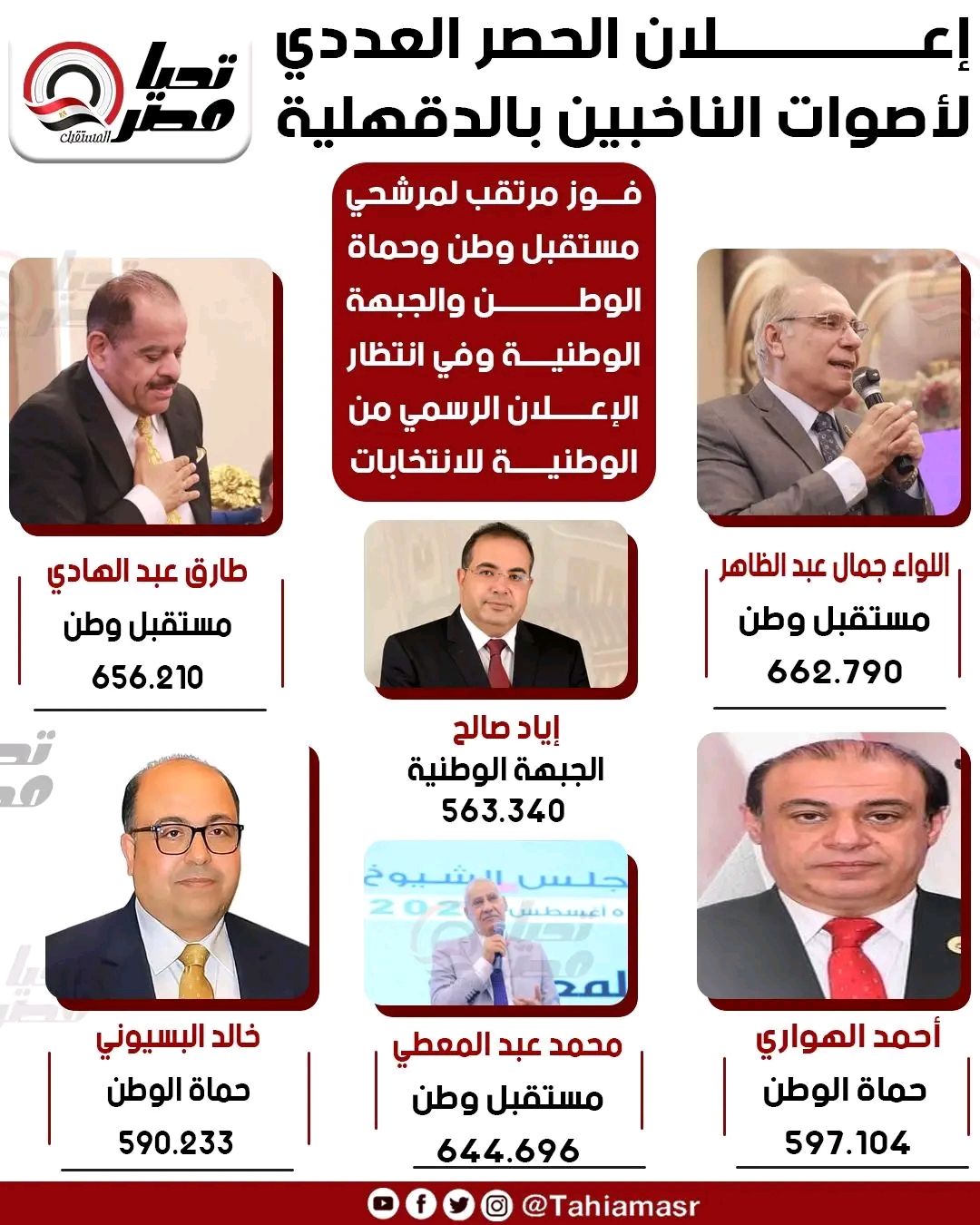 إعلان الحصر العددي لأصوات الناخبين بالدقهلية.. فوز مرتقب لـ «مستقبل وحماة الوطن والجبهة» - الخليج الان