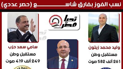 فردي شيوخ كفر الشيخ.. ثلاثي مستقبل وطن وحماة الوطن يحصدون نسب الفوز بفارق شاسع (حصر عددي) - الخليج الان