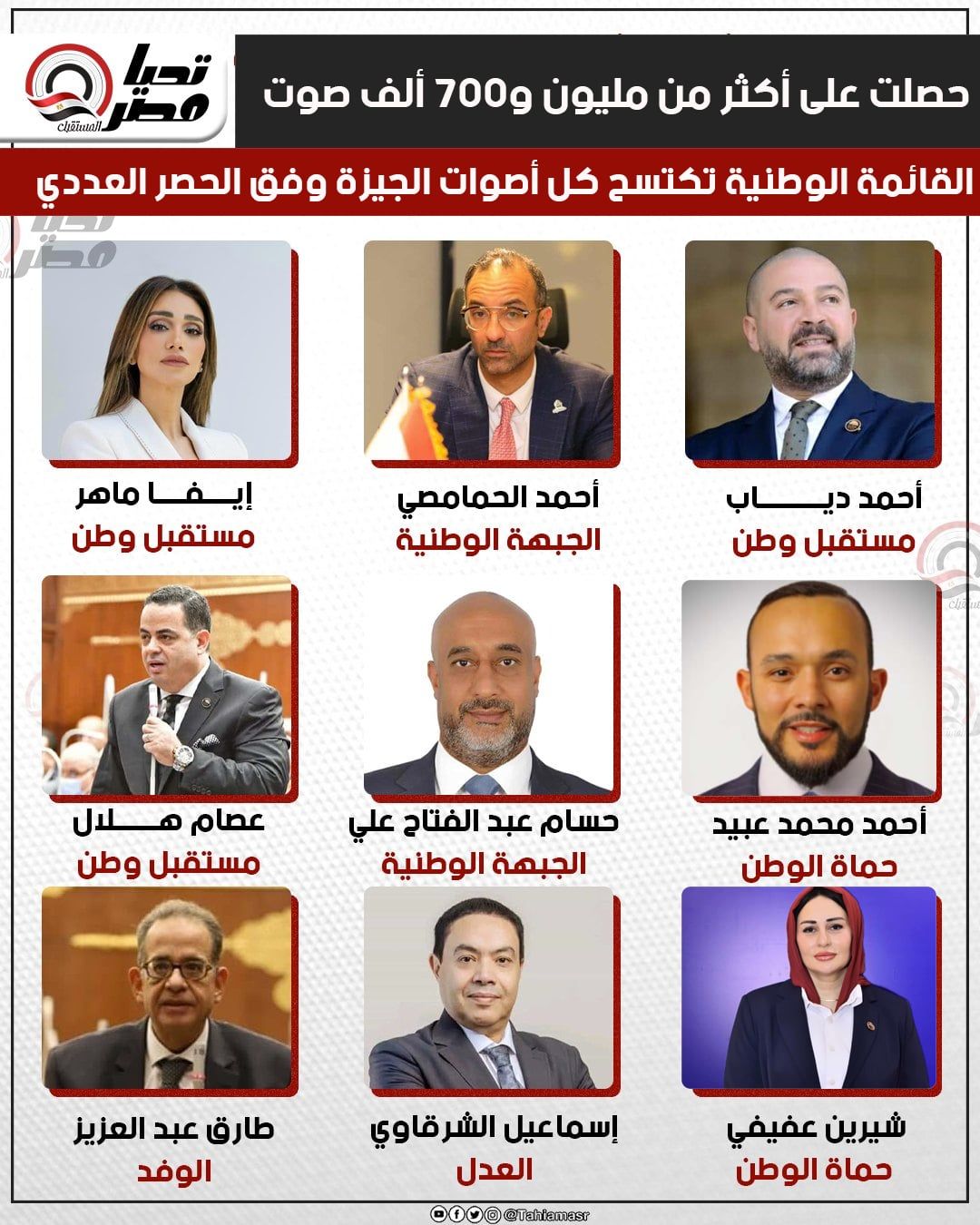 اكتساح كاسح بالقائمة.. أكثر من 1.7 مليون صوت للقائمة الوطنية في الجيزة وفق الحصر العددي - الخليج الان