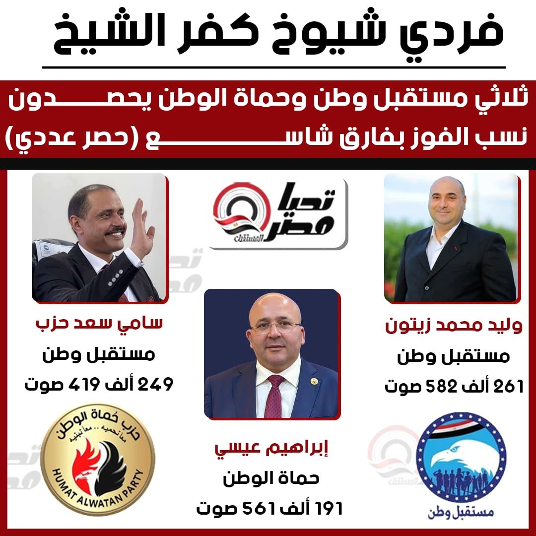 فردي شيوخ كفر الشيخ.. ثلاثي مستقبل وطن وحماة الوطن يحصدون نسب الفوز بفارق شاسع (حصر عددي) - الخليج الان