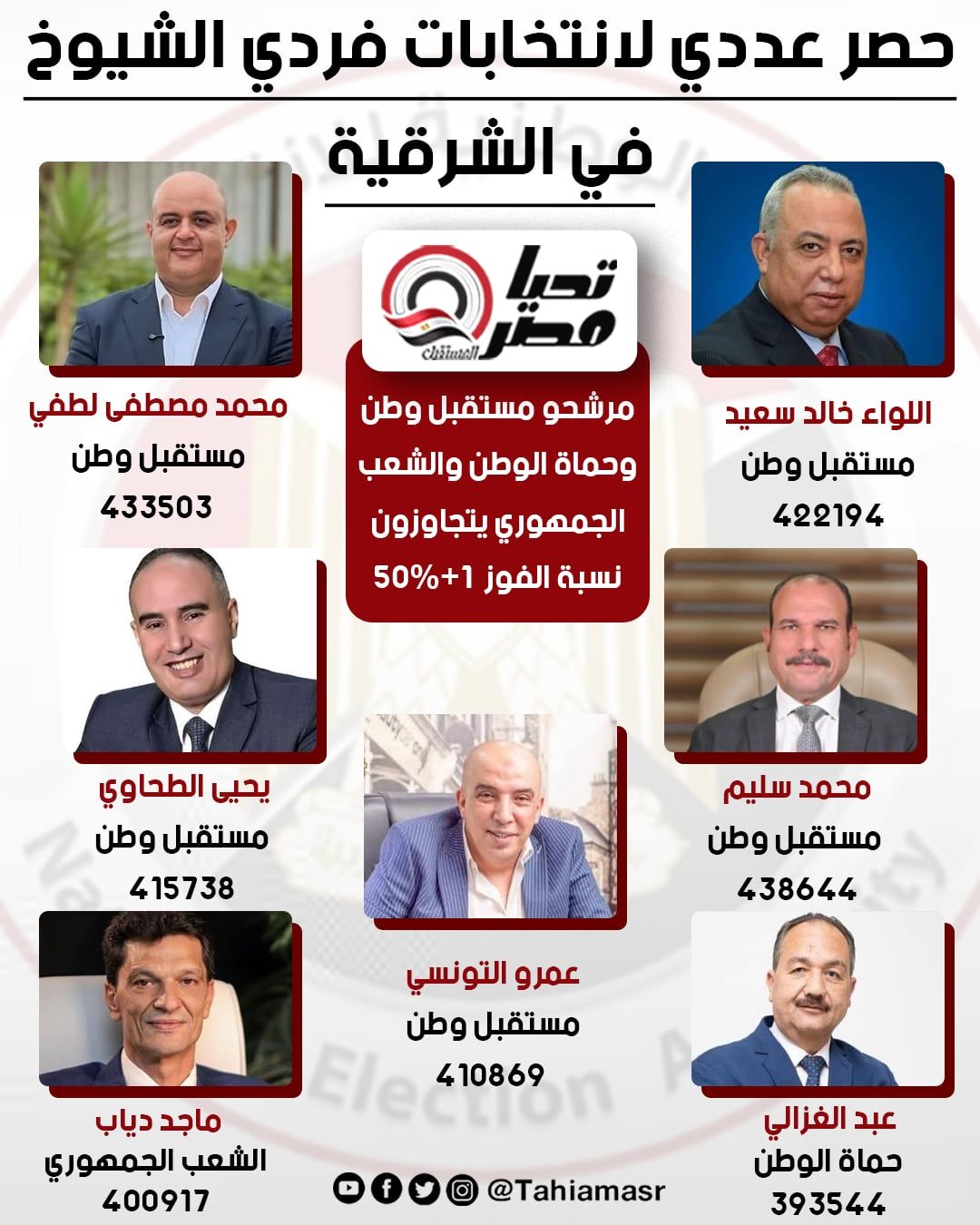 7 مرشحين يتجاوزون 50%+1 في انتخابات الشيوخ بالشرقية.. مستقبل وطن يتصدر المشهد ومعه حماة الوطن والشعب الجمهوري - الخليج الان