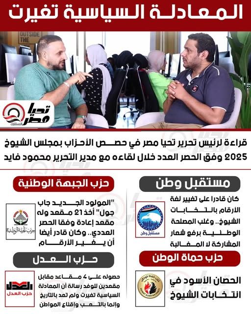 رئيس تحرير تليجراف الخليج عمرو الديب يقدم قراءة في حصص الأحزاب بمجلس الشيوخ 2025: مستقبل وطن فقد 50 مقعد طواعية.. وكان قادرا على تغيير الأرقام.. و«الجبهة الوطنية جاب جول» - الخليج الان