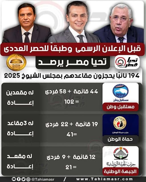 وفقا للحصر العددي.. الجبهة الوطنية تحصد 21 مقعدًا بمجلس الشيوخ 2025 حتى الآن.. وفي انتظار الإعادة على مقعد وتعيينات الرئيس - الخليج الان