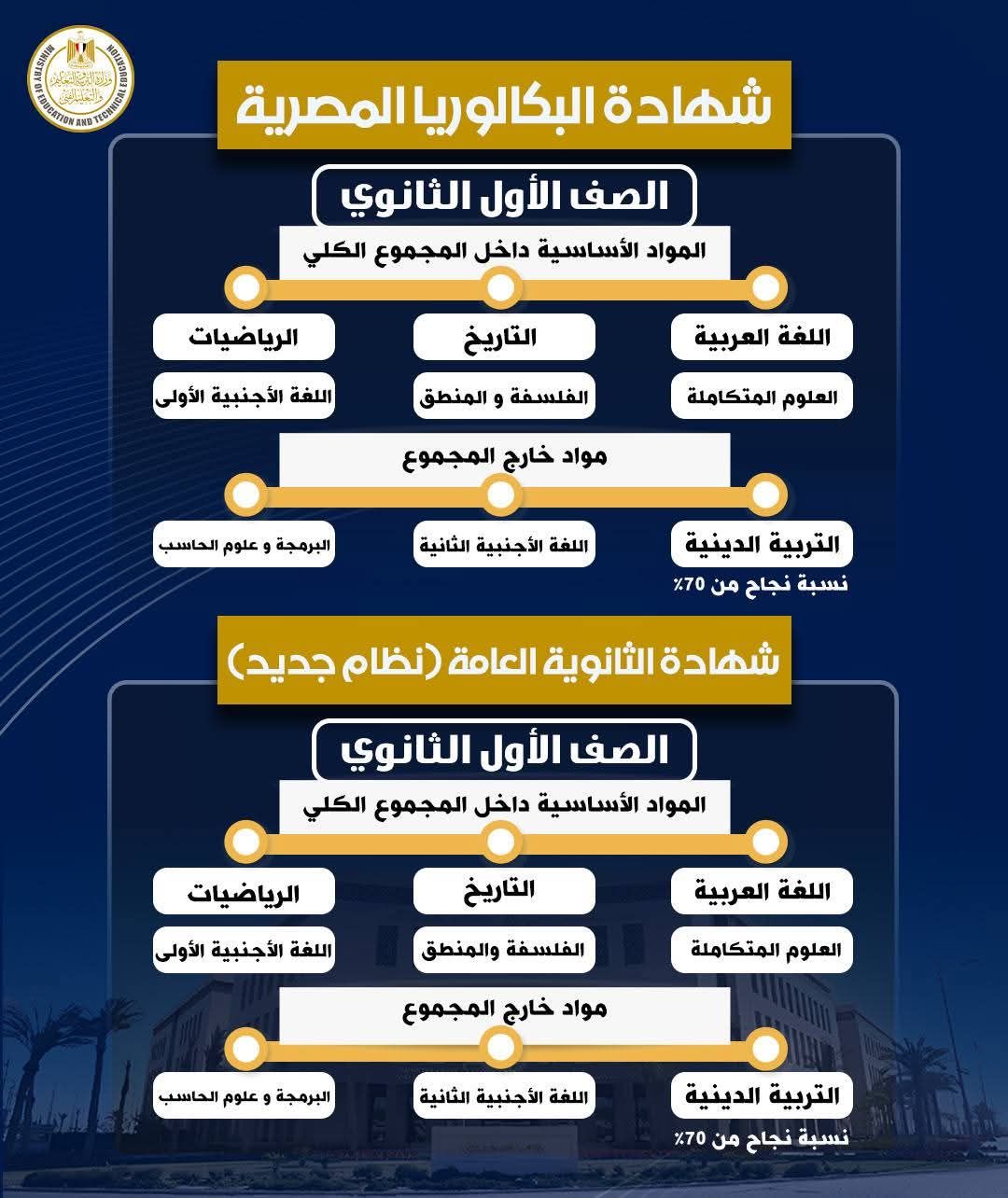التعليم تقدم شرحا تفصليا للمواد الدراسية في البكالوريا المصرية ونظام الثانوية العامة - الخليج الان
