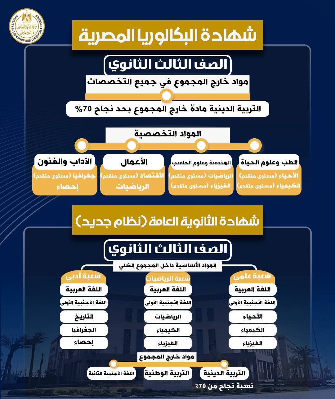 التعليم تقدم شرحا تفصليا للمواد الدراسية في البكالوريا المصرية ونظام الثانوية العامة - الخليج الان