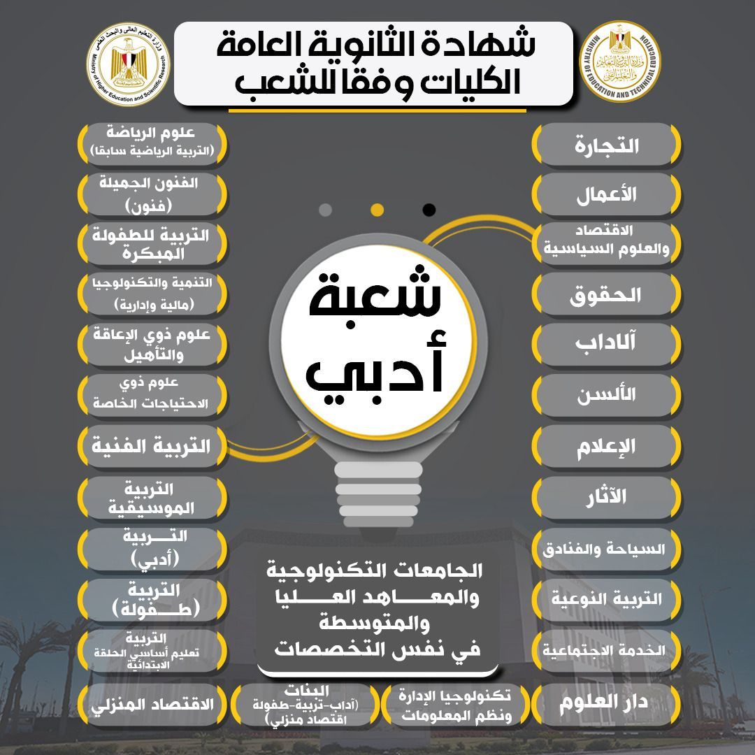 التعليم تقدم شرحا تفصليا للمواد الدراسية في البكالوريا المصرية ونظام الثانوية العامة - الخليج الان