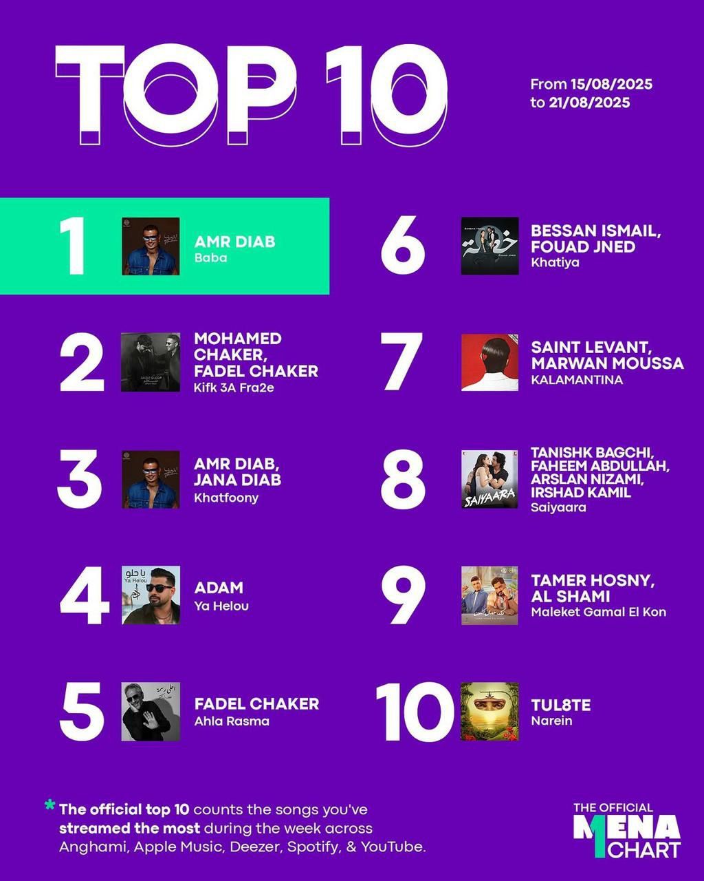 عمرو دياب الأعلى استماعا في الشرق الأوسط للأسبوع الثامن - الخليج الان