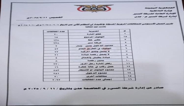 خسائر مادية قُدرت بـ (1,100,000) ريال يمني..إحصائيات