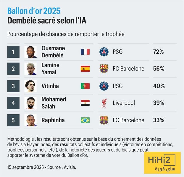 صوره تكشف الفائز بالكرة الذهبية حسب ترشيحات الذكاء الاصطناعي