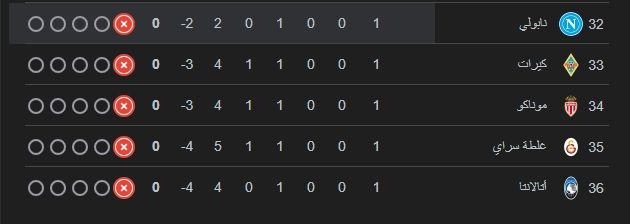 ترتيب دوري ابطال اوروبا بعد انتهاء الجولة الاولى