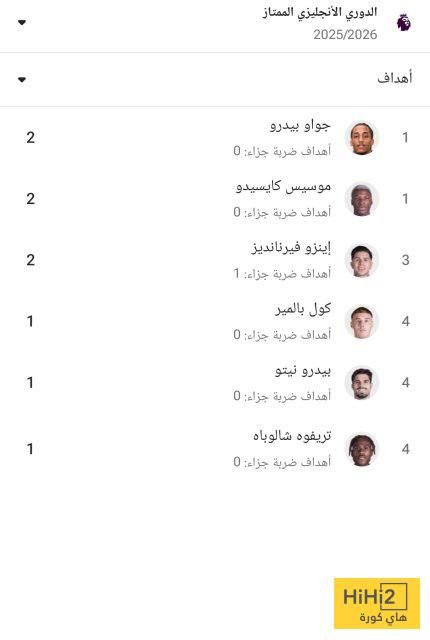 هدافو تشيلسي في الدوري قبل مواجهة مانشستر يونايتد