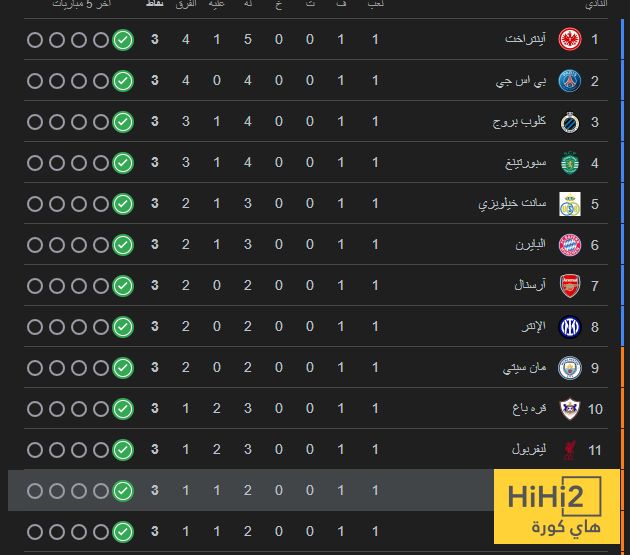 ترتيب دوري ابطال اوروبا بعد انتهاء الجولة الاولى