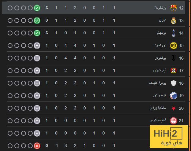 ترتيب دوري ابطال اوروبا بعد انتهاء الجولة الاولى
