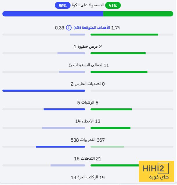 احصائيات مباراة مانشستر يونايتد و تشيلسي في الدوري الإنجليزي