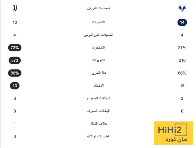 يوفنتوس يحفاظ على الصدارة بتعادل مع هيلاس فيرونا