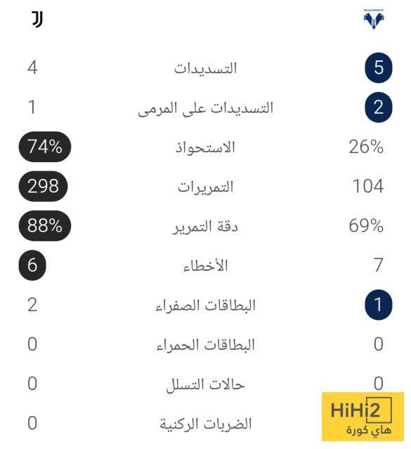 الشوط الأول – يوفنتوس يتعادل مع هيلاس فيرونا بهدف لمثله