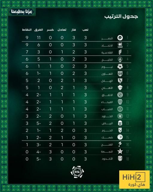 جدول ترتيب دوري روشن بعد نهاية الجولة الثالثة