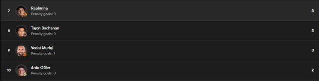 ترتيب هدافو الليغا بعد فوز الريال على اسبانيول