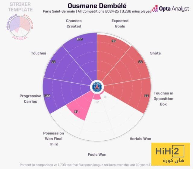 لهذا السبب.. عثمان ديمبلي الاوفر حظا للفوز بجائزة الكرة الذهبية