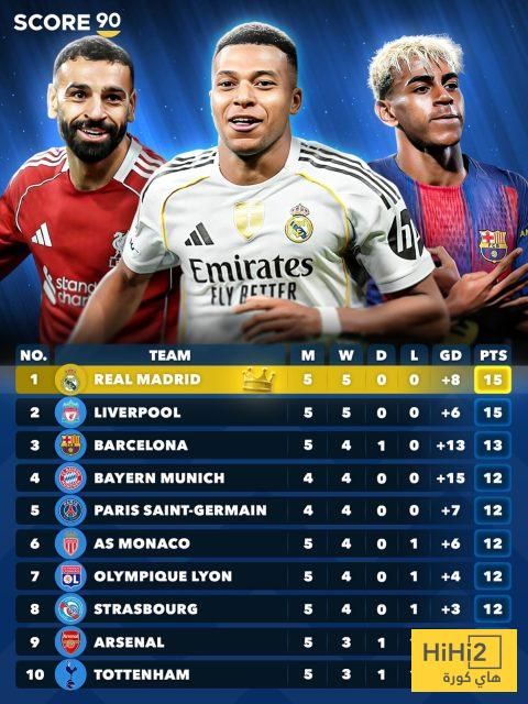 خط الهجوم يمنح ريال مدريد صدارة ترتيب الدوريات الاوروبية الكبرى