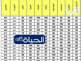 «إعلان رسمي» نتائج القبول الموحد 2025 بالجامعات الأردنية متاحة عبر موقع التنسيق الإلكتروني