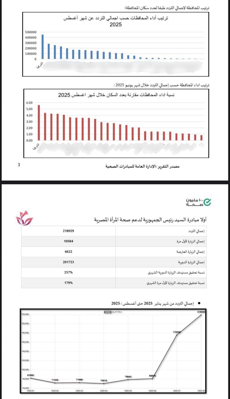 الشرقية تحصل على المركز الأول في المبادرات الرئاسية للأورام السرطانية ودعم صحة المرأة - الخليج الان