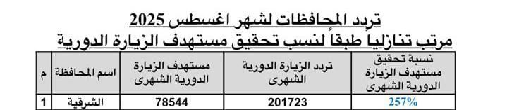 الشرقية تحصل على المركز الأول في المبادرات الرئاسية للأورام السرطانية ودعم صحة المرأة - الخليج الان