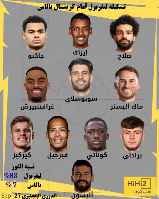 تشكيلة ليفربول المتوقعة لمواجهة كريستال بالاس