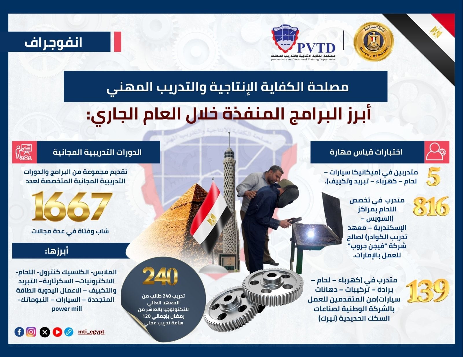 مصر تصنع مهاراتها.. برامج تدريبية متقدمة لمستقبل صناعي واعد - الخليج الان