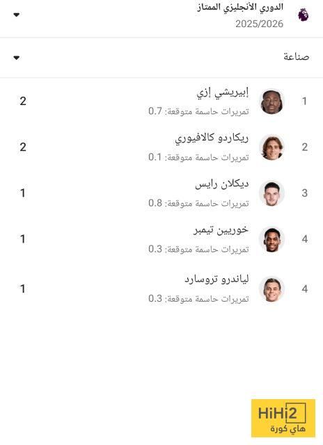 أكثر اللاعبين صناعةً للأهداف في أرسنال قبل مواجهة نيوكاسل