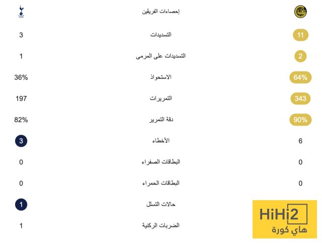 إحصائيات الشوط الأول لمباراة توتنهام وبودو غليمت
