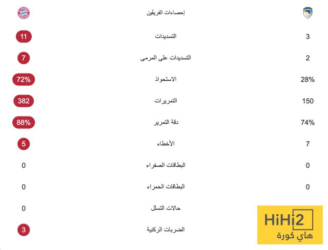 إحصائيات الشوط الأول لمباراة بايرن ميونخ وبافوس