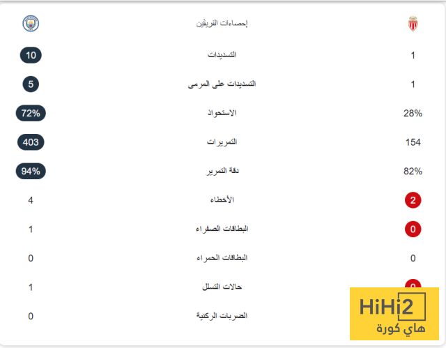 احصائيات الشوط الاول من مباراة مانشستر سيتي و موناكو